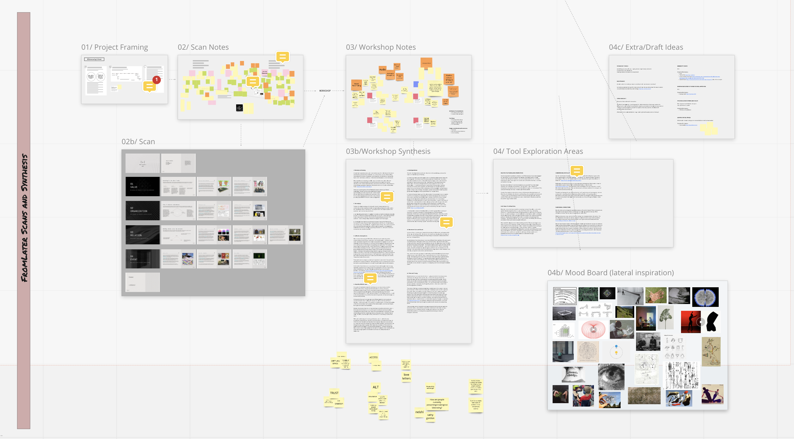 Miro board capturing From Later’s research and the workshop notes