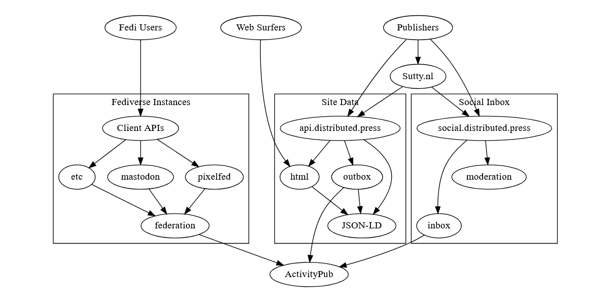 Graph visualization for the Social Inbox Flow.