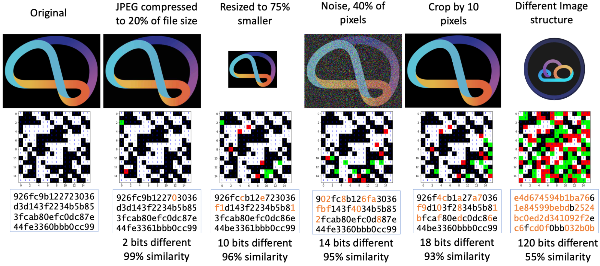 Side-by-side comparison showing how small image changes affect perceptual hash similarity. Six columns display: (1) original image, (2) JPEG compressed to 20% file size, (3) resized to 75% smaller, (4) noise added to 40% of pixels, (5) cropped by 10 pixels, and (6) a completely different image structure. Each column includes the modified image, a small grid visualization of hash differences (with colored squares marking changed bits), and the resulting hash string with changed characters highlighted. Captions below indicate similarity: JPEG compression shows 2 bits different (99% similarity), resize 10 bits (96%), noise 14 bits (95%), crop 18 bits (93%), and different image structure 120 bits (55% similarity).