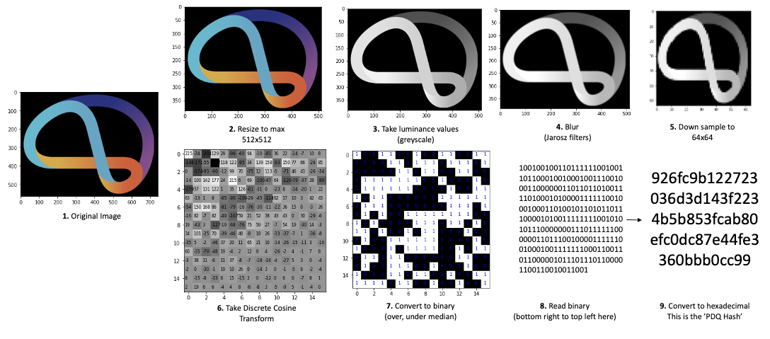 Step-by-step visual diagram explaining how a perceptual image hash (PDQ/pHash-style) is generated from an image. The process is shown in numbered stages: Original image: A colorful looping ribbon shape on a black background. Resize to max 512×512. Take luminance values (convert to grayscale). Blur using Jarosz filters. Downsample to 64×64. Apply Discrete Cosine Transform (DCT), shown as a matrix of frequency coefficients. Convert DCT values to binary by thresholding against the median, shown as a grid of 0s and 1s. Read the binary values in a specified order (bottom right to top left). Convert the binary string to hexadecimal, producing a final hash value labeled as the "PDQ Hash." Each stage includes a small visual representation of the intermediate image or matrix transformation.