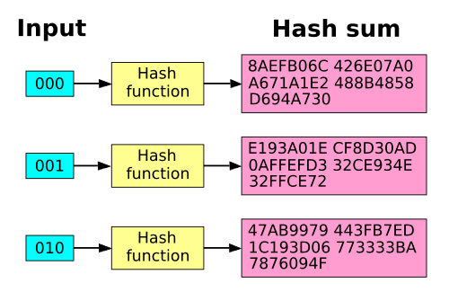 The SHA1 hash function exhibits good avalanche effect. When a single bit is changed the hash sum becomes totally different. The hash sums in the diagram are the SHA1 sums of the strings "000", "001" and "010" encoded in standard ASCII and no trailing new line etc. The difference between 000 and 001 is only one bit even though it is ASCII encoded bytes. Original illustration by David Göthberg, Sweden. Released by David as public domain.